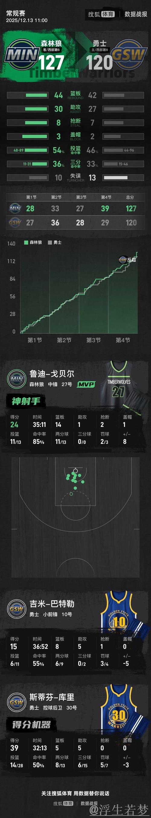 库里复出轰39分 爱德华兹因伤缺阵 森林狼险胜勇士 库里复出轰39分 爱德华兹因伤缺阵 森林狼险胜勇士